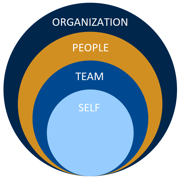 Leadership Development Diagram